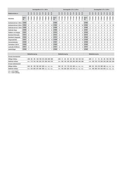 Produktbild Günzburger Rollgerüst mit Fahrbalken AH 4,50 Meter Länge 2,45 Meter bild 3