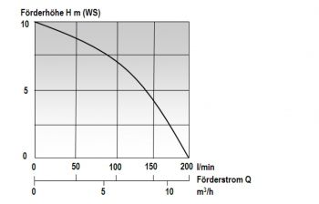 Produktbild Tauchpumpe Mast K 2 F Kellerentwässerungspumpe Flachsauger bild 2