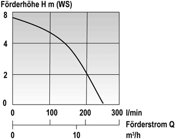 Produktbild Tauchpumpe Mast K 2 S Kellerentwässerungspumpe bild 3