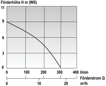 Produktbild Tauchpumpe Mast K 3 S Kellerentwässerungspumpe mit Schwimmschalter bild 3
