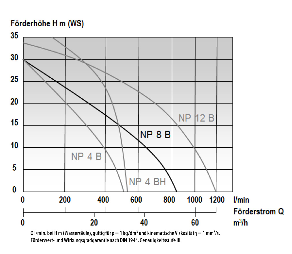 Produktbild Mast Allzweckpumpe NP 8 B - Pumpe mit Benzinmotor für Schmutzwasser, Heizöl und mehr bild 2