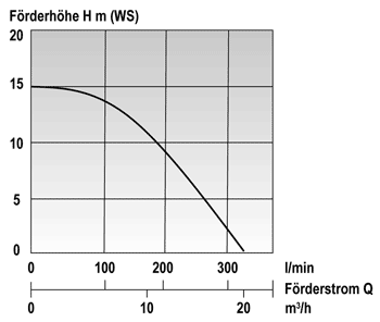 Produktbild Mast Allzweckpumpe NP 4 L - Pumpe für Schmutzwasser, Kraftstoffe und vieles mehr bild 4
