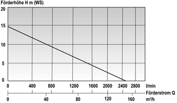 Produktbild Mast Abwassertauchpumpe ATP 20 400 V Tauchpumpe bild 3