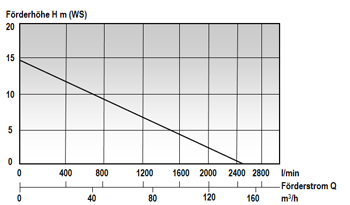 Produktbild Mast Abwassertauchpumpe ATP 20 R - Förderdaten bild 5