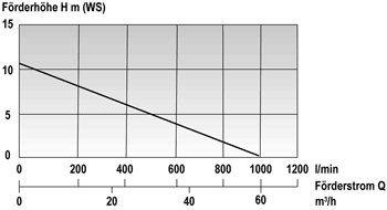 Produktbild Mast Abwassertauchpumpe ATP 10 RL 230 V Tauchpumpe im Rohrrahmen bild 3