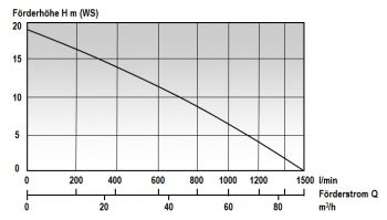 Produktbild Mast Abwassertauchpumpe ATP 15 RL - Förderdaten bild 4