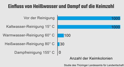 Einfluss von Heißwasser und Dampf auf die Keimzahl