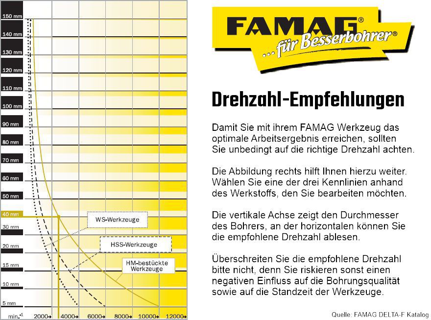 Produktbild FAMAG Drehzahl-Empfehlungen bild 3