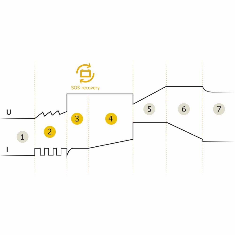 Produktbild Gys Ladegerät GYSFLASH 4.12 bild 6
