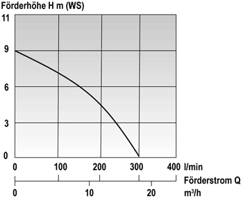 Produktbild Tauchpumpe Mast K 3 Kellerentwässerungspumpe bild 3