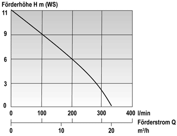 Produktbild K 5 Pumpe Mast Förderhöhe bild 2