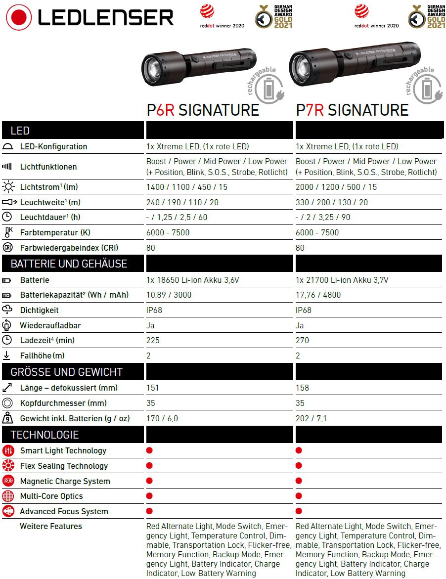 Ledlenser P6R und P7R Signature Taschenlampen im Vergleich