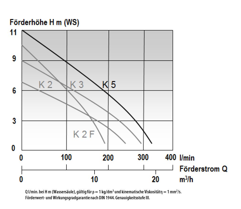 Produktbild Mast K 5 Kellerentwässerungspumpe - Förderhöhe bild 3