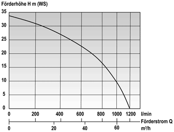Produktbild Mast Allzweckpumpe NP 12 B - Förderinformationen bild 3
