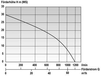 Produktbild Mast Allzweckpumpe NP 12 D - Pumpe mit Dieselmotor für Schmutzwasser, Heizöl und mehr bild 2
