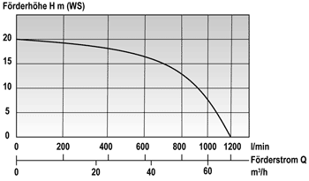 Produktbild Mast Allzweckpumpe NP 12 E - Pumpe mit 400 V für Schmutzwasser, Heizöl und mehr bild 2