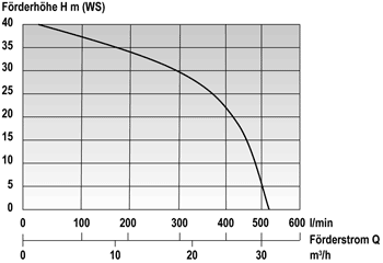 Produktbild Mast Allzweckpumpe NP 4 DH Pumpe mit Hochdruck Dieselmotor bild 2