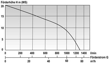 Produktbild Mast Tauchpumpe T 12 Schmutzwasser 400 Volt für den Profi-Einsatz bild 2