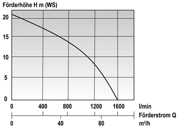 Produktbild Mast Tauchpumpe T 16 Schmutzwasser 400 Volt für Feuerwehr, THW bild 6