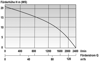 Produktbild Mast Tauchpumpe T 20 Schmutzwasser 400 Volt für Feuerwehr, THW bild 6