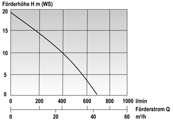 Produktbild Mast Tauchpumpe T 6 L - Förderdaten bild 4