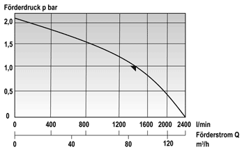 Produktbild Mast Tauchpumpe TP 15-1 - Förderdaten bild 7