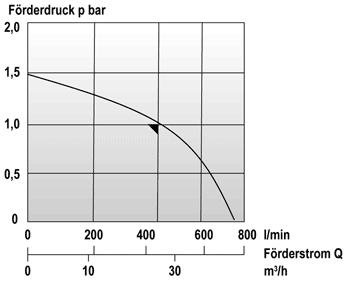 Produktbild Mast Tauchmotorpumpe TP 4-1 - Förderdaten bild 6