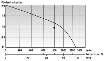 Produktbild Mast Tauchmotorpumpe TP 8-1 - Förderdaten bild 5