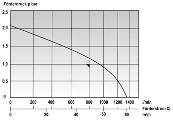 Produktbild Mast Tauchpumpe TP 8-1 N - Förderdaten bild 2