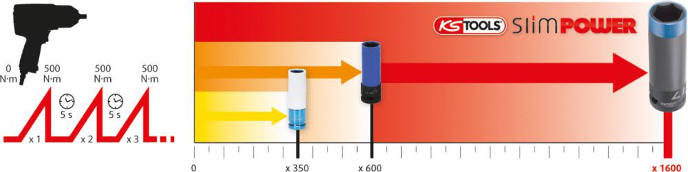 Produktbild KS Tools SlimPOWER Impact-Stecknuss-Satz, 3-tlg., 1/2" bild 7