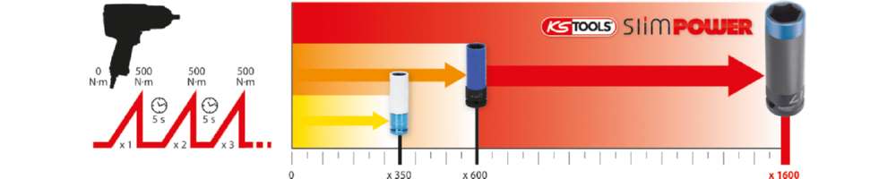 Produktbild KS Tools SlimPOWER Alu-Felgen Kraft-Stecknuss-Satz 3 Teile 1/2 Zoll 17 mm 9 mm 21 mm bild 3