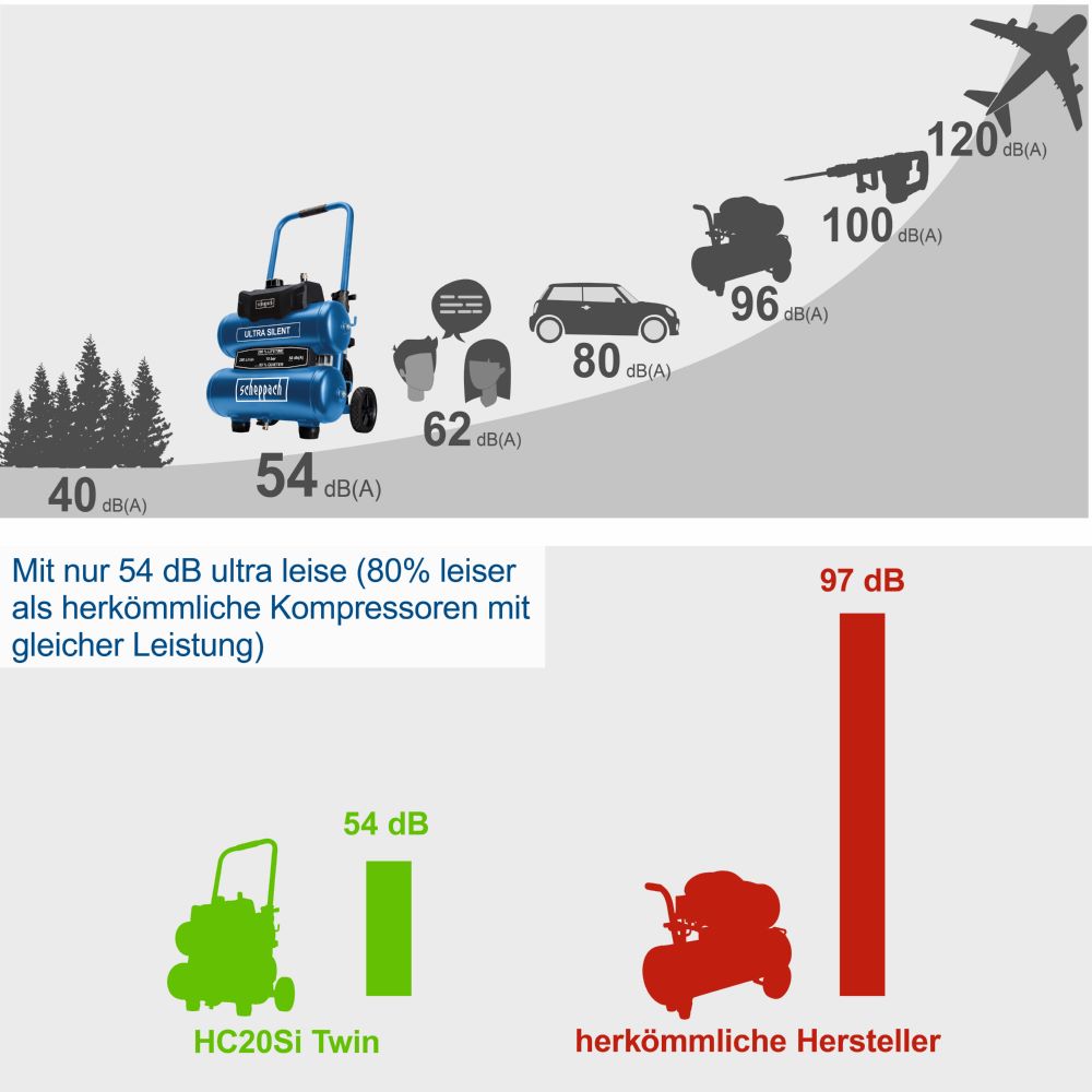 Produktbild Scheppach Silent-Kompressor 750 W HC20Si-Twin bild 8
